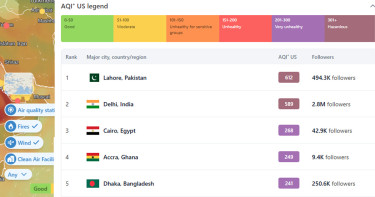 বায়ুদূষণে শীর্ষে লাহোর, ঢাকার বাতাসও অস্বাস্থ্যকর