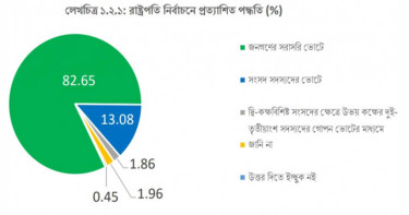 সরাসরি ভোটে রাষ্ট্রপতি নির্বাচন চান প্রায় ৮৩ শতাংশ মানুষ