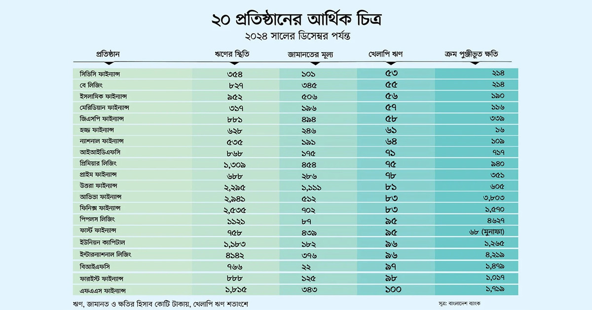 সংকটে থাকা ২০ আর্থিক প্রতিষ্ঠানের লাইসেন্স বাতিলের উদ্যোগ