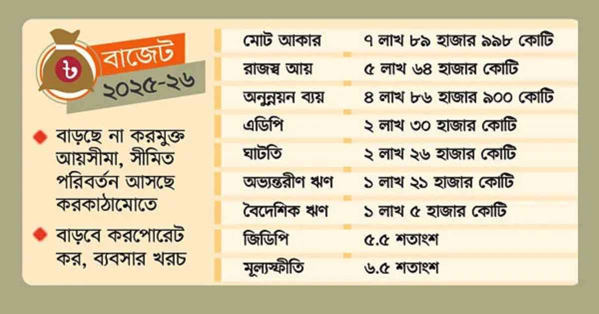 জনপ্রত্যাশার চাপের বাজেট