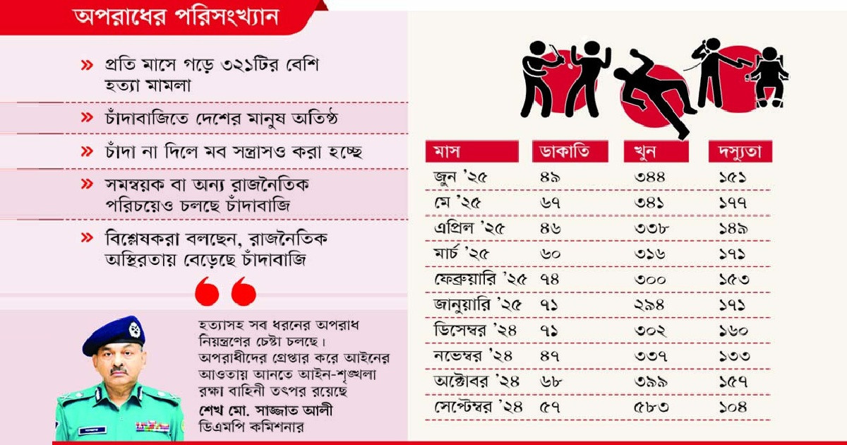 লাগামহীন খুন সন্ত্রাস চাঁদাবাজি