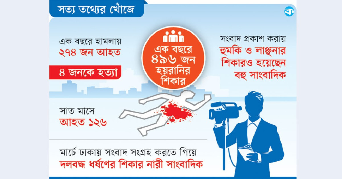 সাংবাদিকদের ওপর সহিংসতা বাড়ছে