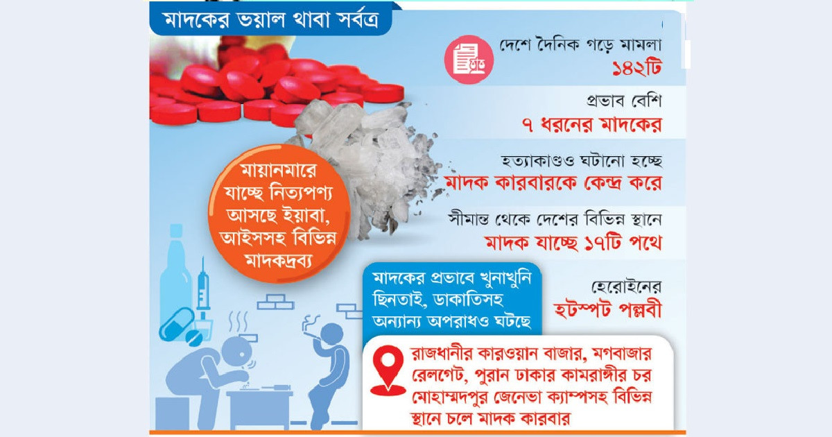 পণ্যের বদলে আসছে ইয়াবা