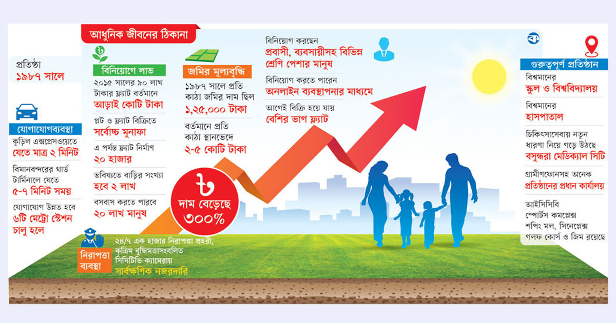 বসুন্ধরা স্মার্ট সিটিতে আস্থা বিনিয়োগকারীর