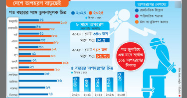 অপহরণ এক বছরে দ্বিগুণ