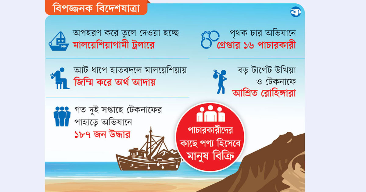 মালয়েশিয়ায় ভয়াবহ মানবপাচার