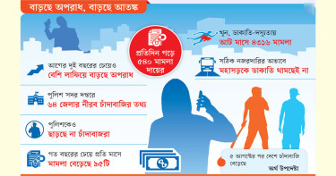 অপরাধ-চাঁদাবাজি চরমে