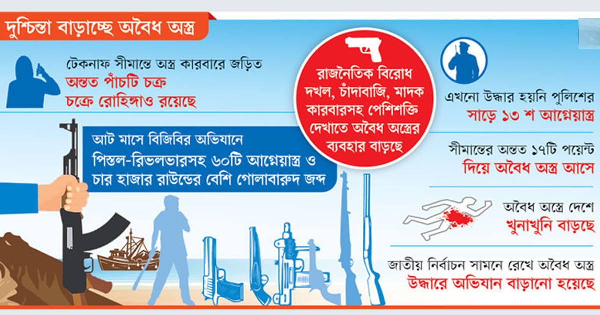 সাত রুটে অস্ত্র ঢুকছে দেশে