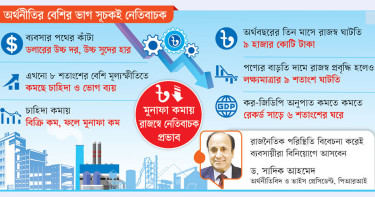 ব্যবসায় মন্দা রাজস্বে ঘাটতি