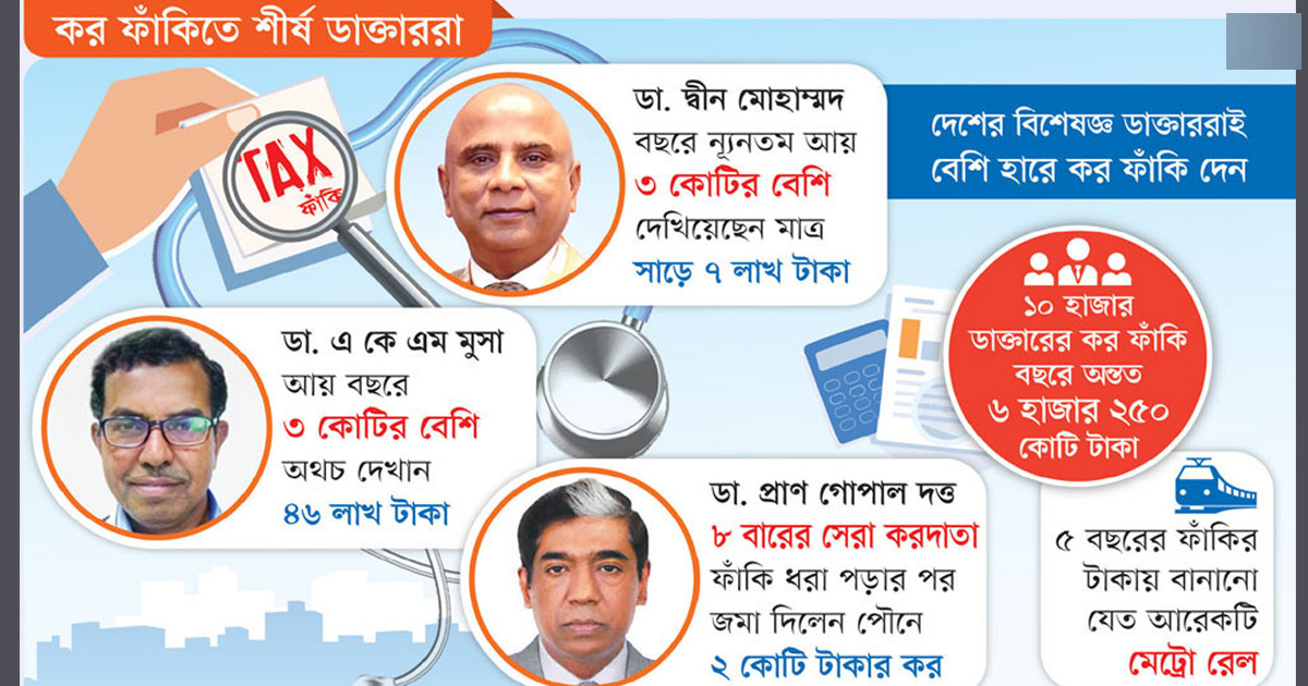 সেরা ডাক্তাররা কর ফাঁকিতেও চ্যাম্পিয়ন