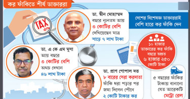 সেরা ডাক্তাররা কর ফাঁকিতেও চ্যাম্পিয়ন