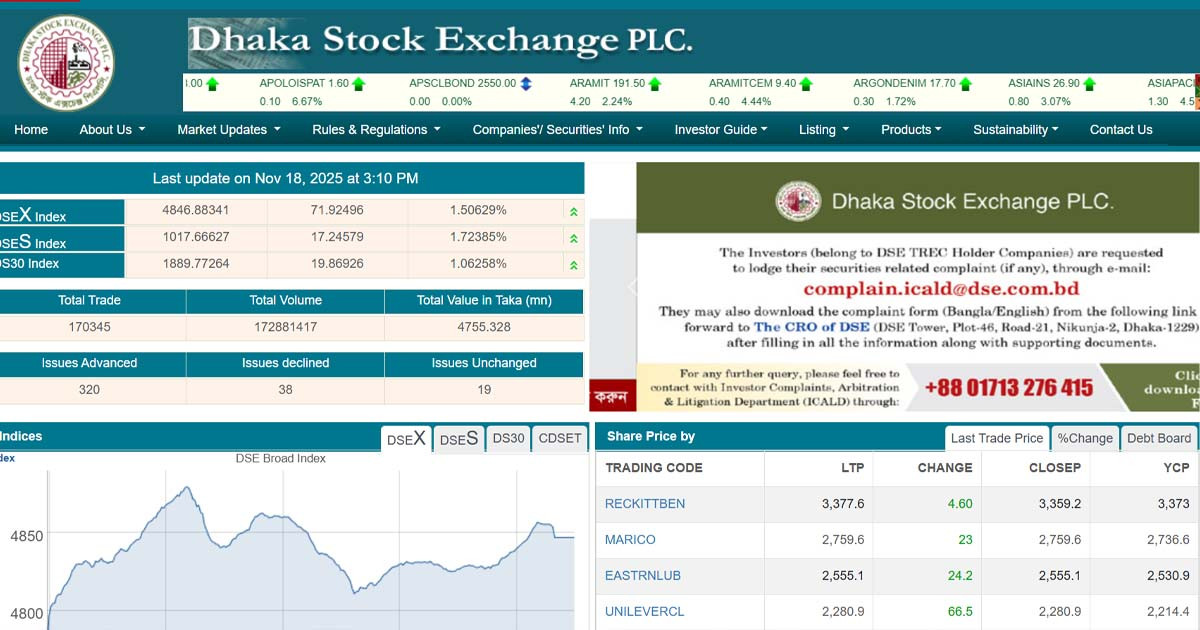 শেয়ারবাজারে বড় লাফ, সব মূল্যসূচক ঊর্ধ্বমুখী