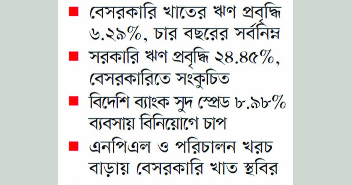 উচ্চ সুদ, কম ঋণ, সংকটে অর্থনীতি