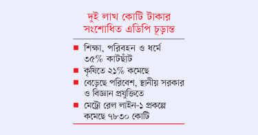 স্বাস্থ্য ও সামাজিক সুরক্ষায় বরাদ্দ কমেছে ৭৪%