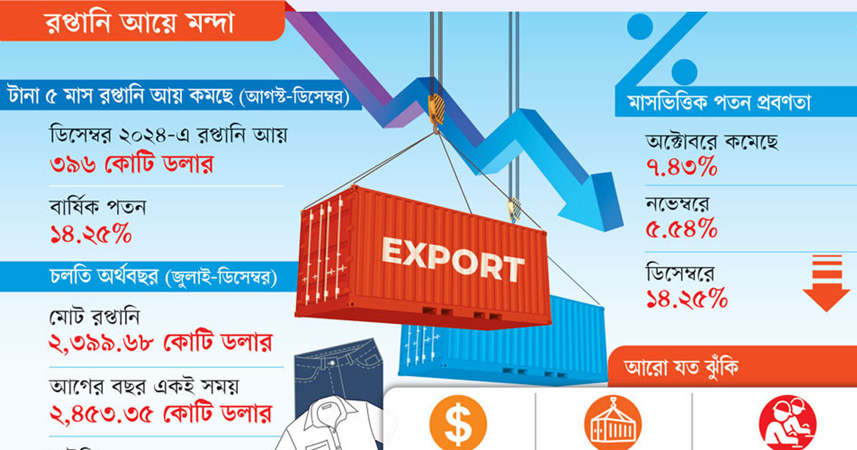 বড় পতনে রপ্তানি খাত