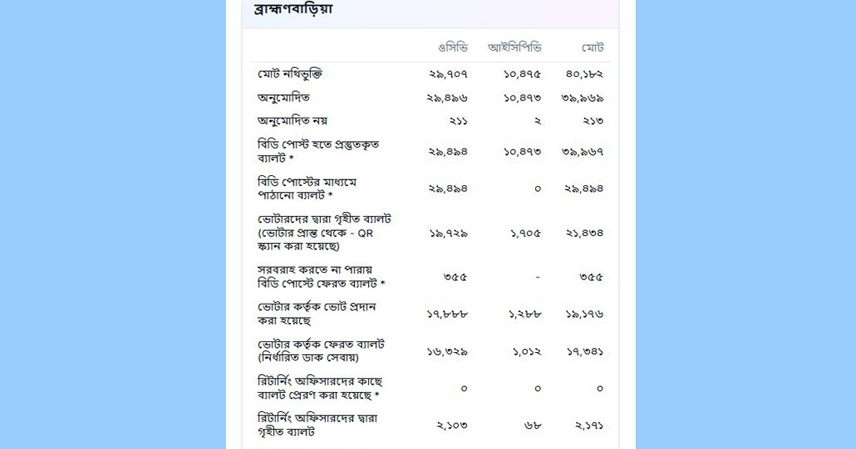 ব্রাহ্মণবাড়িয়ায় পোস্টাল ভোটে নথিভুক্ত ৪০ হাজারের বেশি