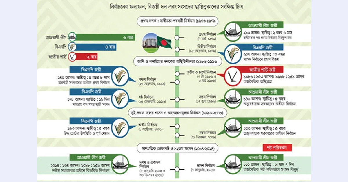 দেশের ১২টি জাতীয় সংসদ নির্বাচনের ইতিবৃত্ত