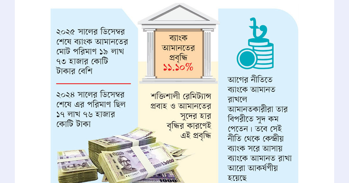 চার বছরে সর্বোচ্চ প্রবৃদ্ধি ব্যাংক আমানতে