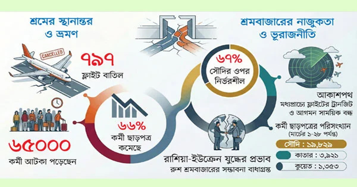 যুদ্ধে লন্ডভন্ড শ্রমবাজার