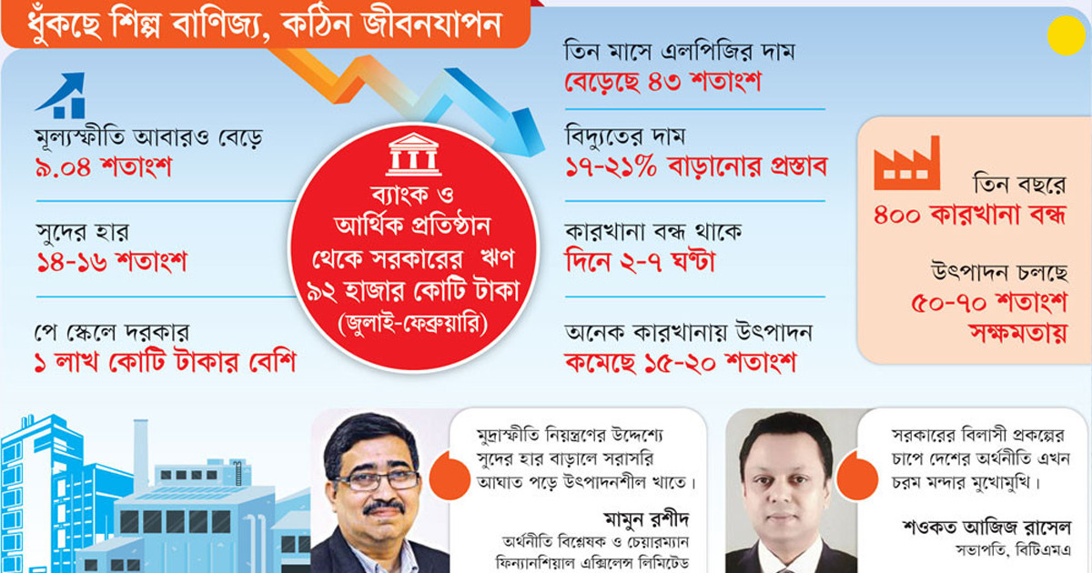 সংকটে ব্যবসা, চাপে ভোক্তা