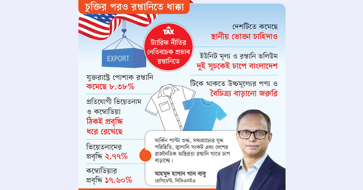 যুক্তরাষ্ট্রে পোশাক রপ্তানিতে ধাক্কা