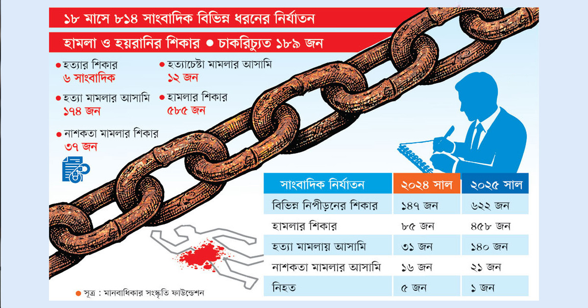 হত্যা মামলায় বিক্ষত সাংবাদিকতা