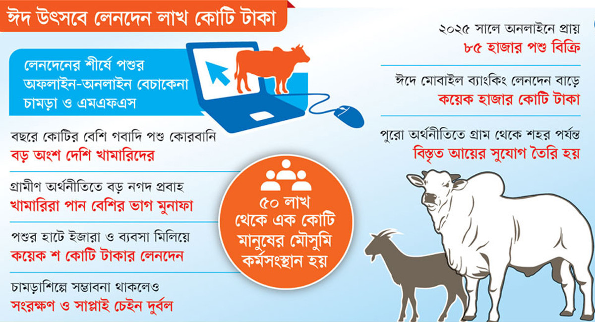 চাঙ্গা লেনদেনেও বিপন্ন চামড়া খাত