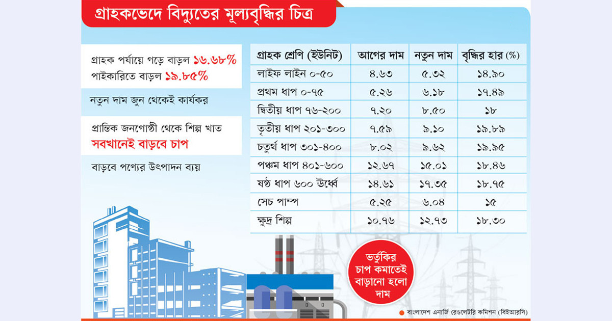 বাড়ল বিদ্যুতের দাম, বাড়বে চাপ