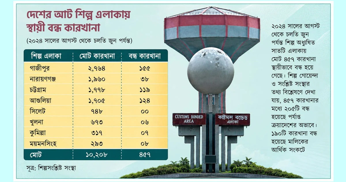 কাজের অভাব ও আর্থিক সংকটে শিল্পে ধস, ৪৫৭ কারখানার ৮৬ শতাংশই স্থায়ীভাবে বন্ধ