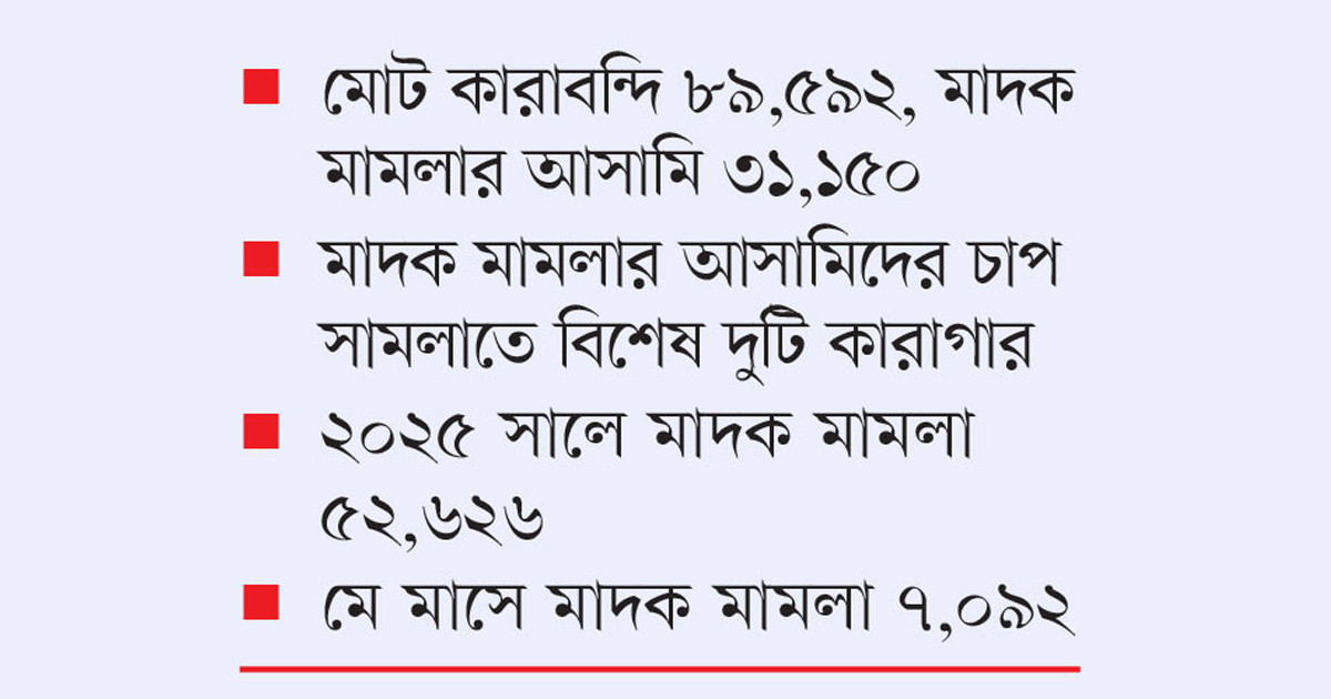 কারাবন্দির ৩৫% মাদকের আসামি