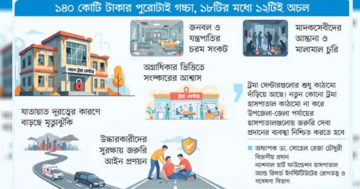 ট্রমা সেন্টার নিজেই ট্রমায়