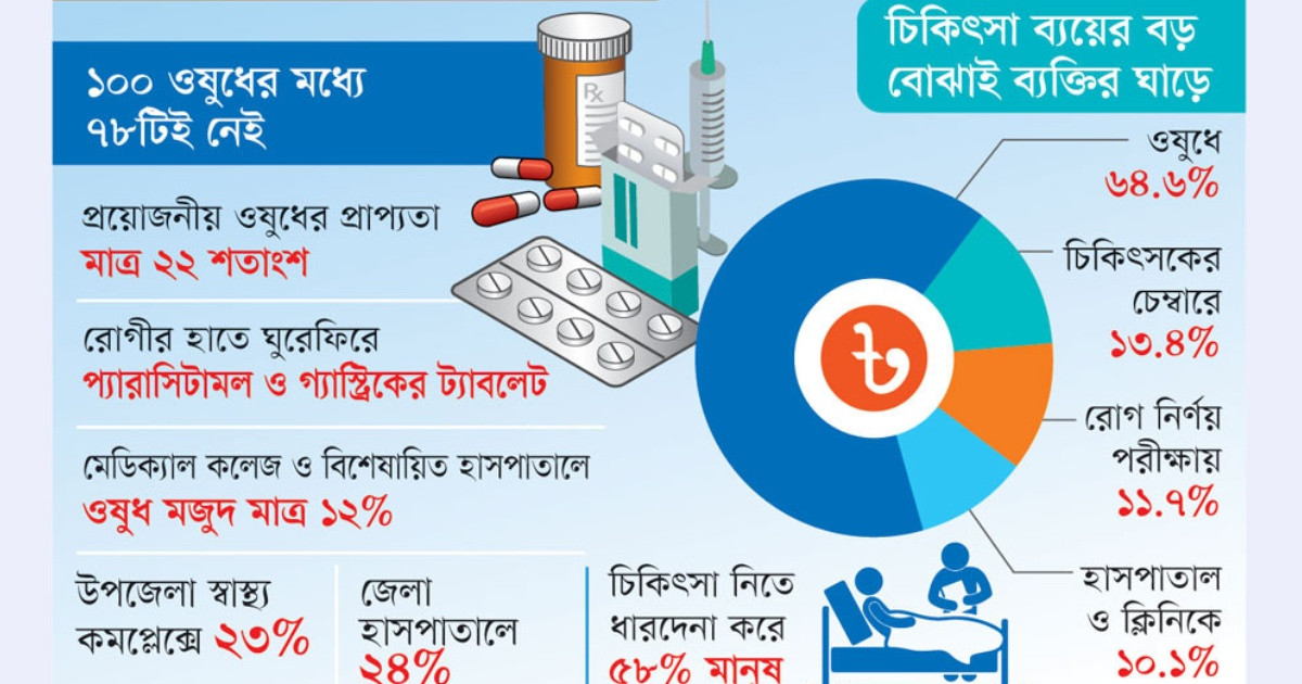 জরুরি ৭৮% ওষুধ নেই সরকারি হাসপাতালে