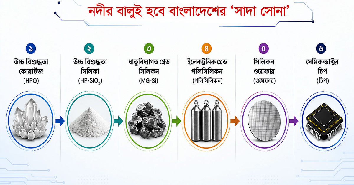 নদীর বালুই হবে বাংলাদেশের ‘সাদা সোনা’