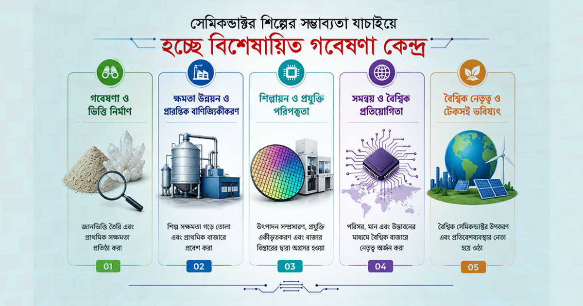 সেমিকন্ডাক্টর শিল্পের সম্ভাব্যতা যাচাইয়ে হচ্ছে বিশেষায়িত গবেষণা কেন্দ্র