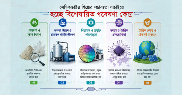 সেমিকন্ডাক্টর শিল্পের সম্ভাব্যতা যাচাইয়ে হচ্ছে বিশেষায়িত গবেষণা কেন্দ্র