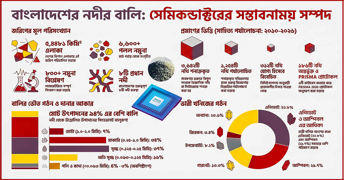 নদীর বালুতে সেমিকন্ডাক্টরের কাঁচামাল, সম্ভাবনার নতুন দুয়ার খুলতে পারে বাংলাদেশে