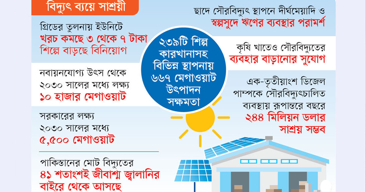 রুফটপ সোলারে যাচ্ছে শিল্প
