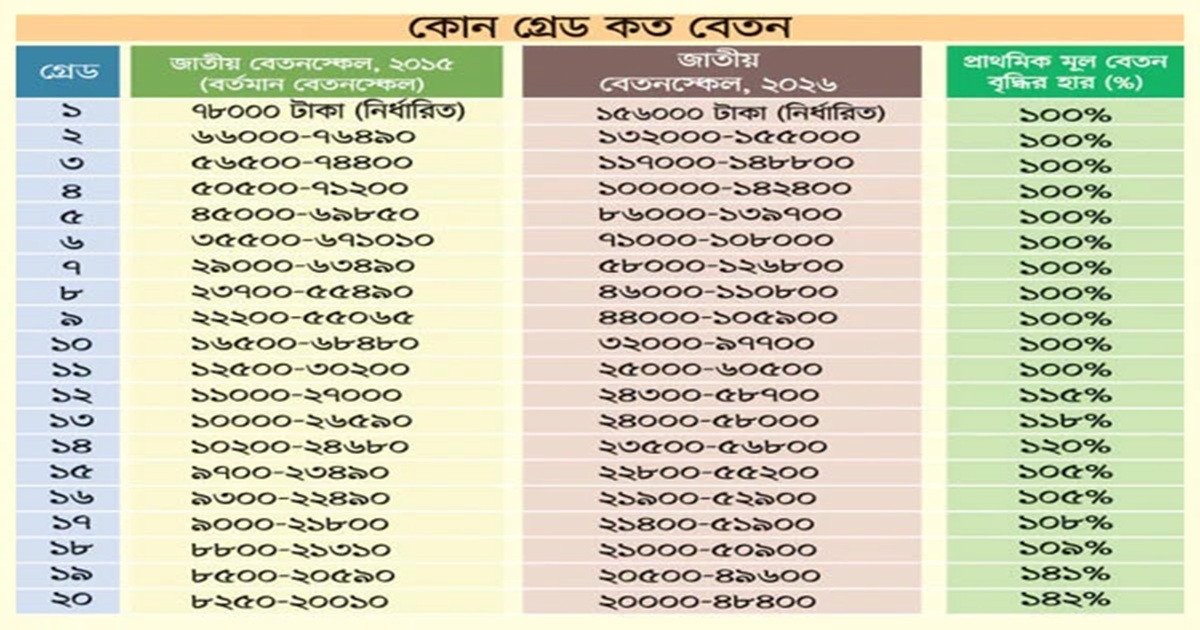 দ্বিগুণের বেশি বাড়ল সরকারি বেতন