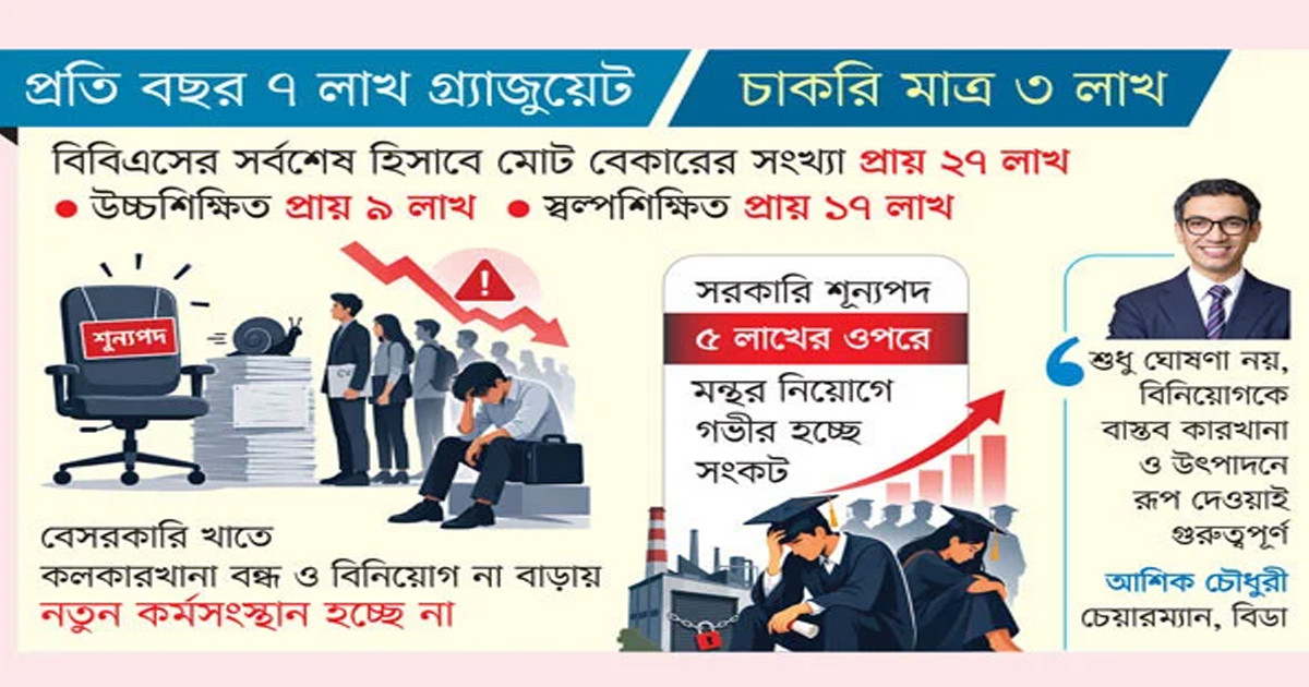 বাড়ছে বেকার, অনেকে জড়াচ্ছেন অপরাধে