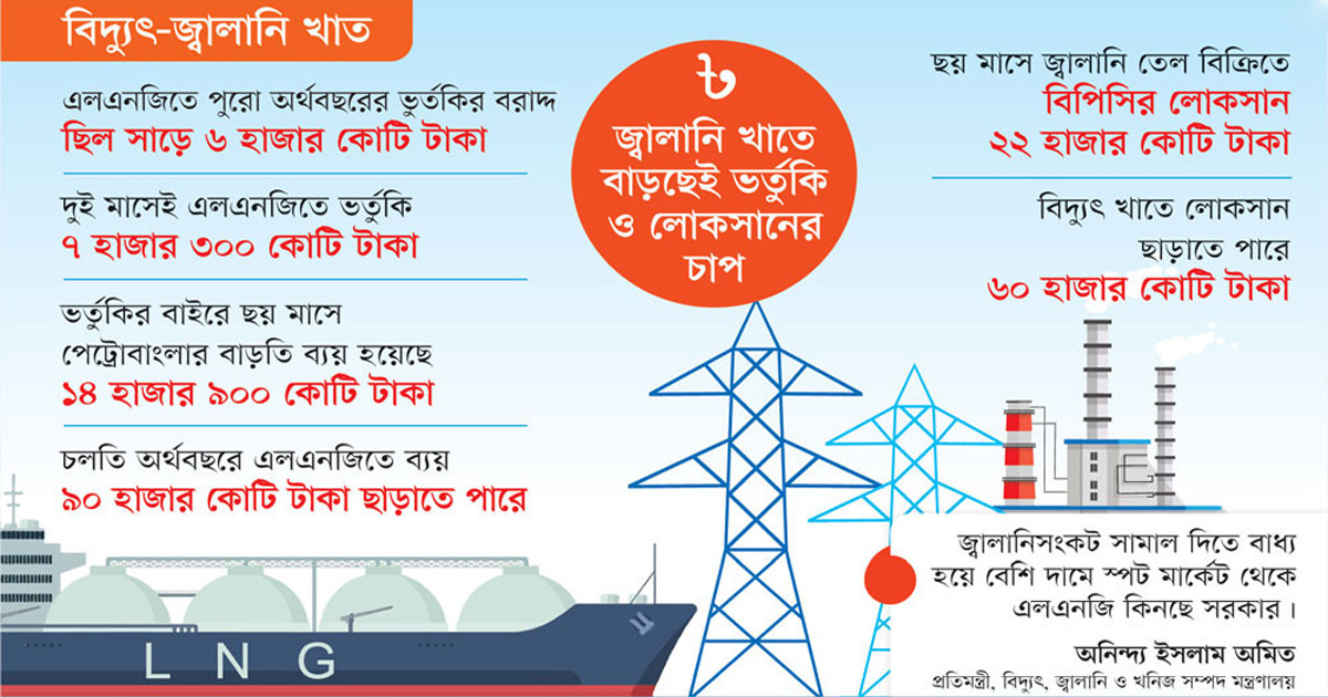ভর্তুকির বরাদ্দ দুই মাসেই শেষ