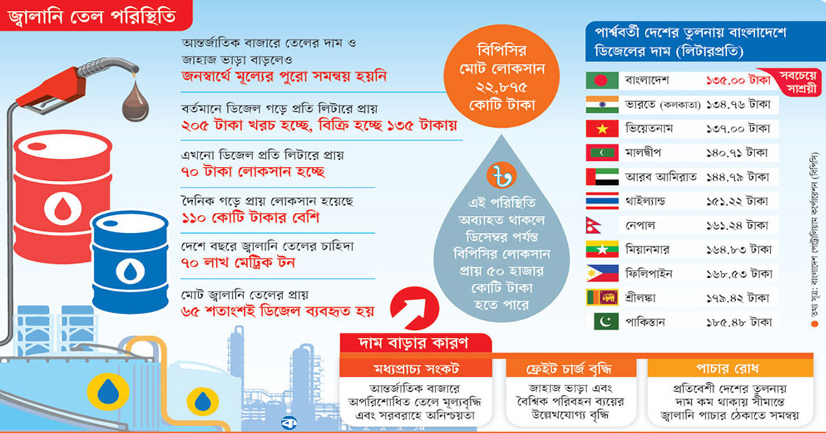 পার্শ্ববর্তী দেশগুলোতে এখনো বেশি জ্বালানি তেলের দাম