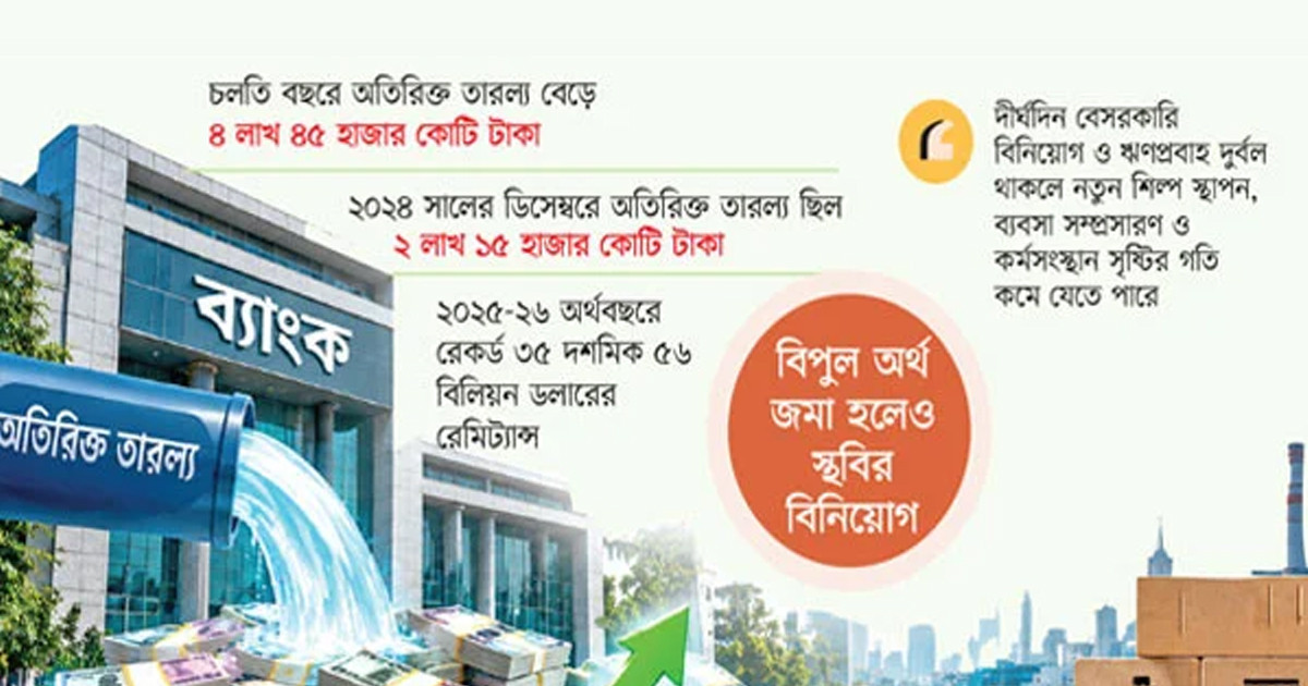 ব্যাংকে অতিরিক্ত তারল্য: বেসরকারি খাতে যাচ্ছে না ঋণ