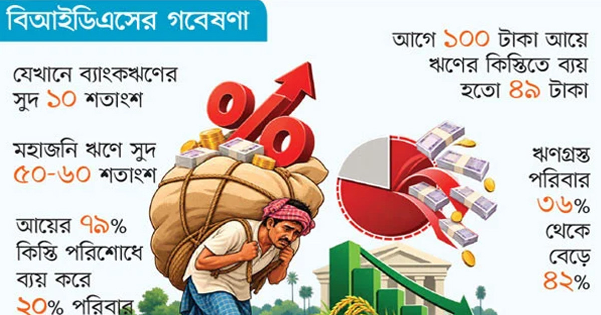দরিদ্রের ঋণে সুদ ২৭ শতাংশ
